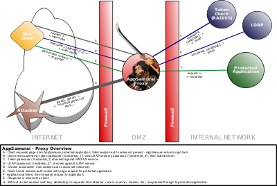 Figure 1: Proxy overview diagram